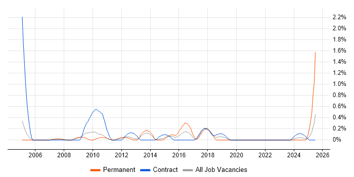 Job vacancy trend for HR Analyst in Sheffield