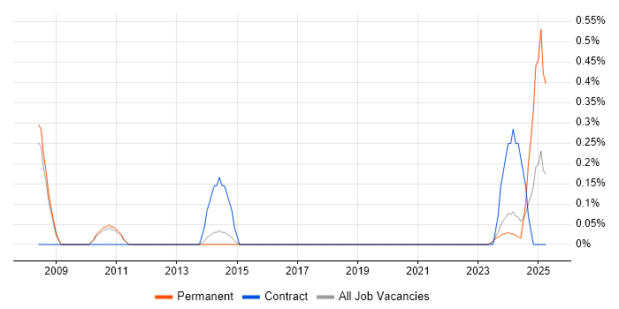 Job vacancy trend for Human Resource Management in Sheffield