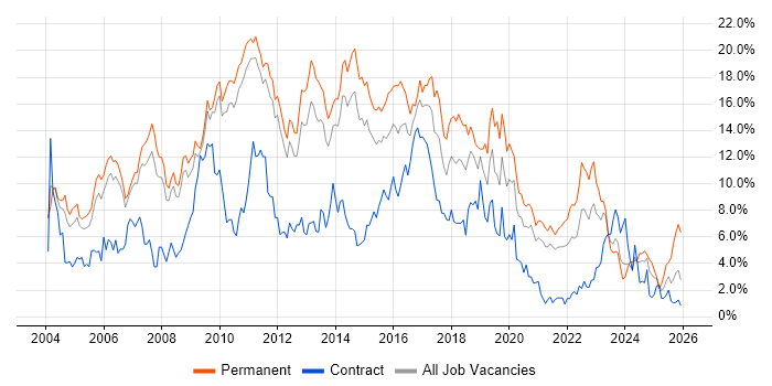 HTML job vacancy trend in Sheffield