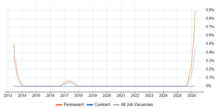 HTML5 Canvas job vacancy trend in Sheffield