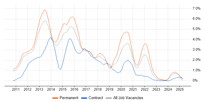 Job vacancy trend for HTML5 in Sheffield Job vacancy trend for HTML5 in Sheffield