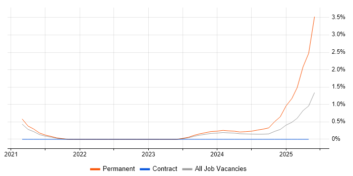 Job vacancy trend for HubSpot in Sheffield