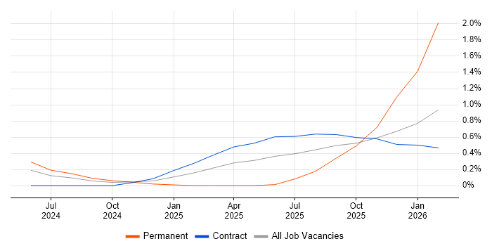 Hugging Face job vacancy trend in Sheffield