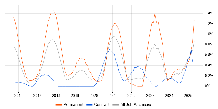 Job vacancy trend for Hybrid Cloud in Sheffield