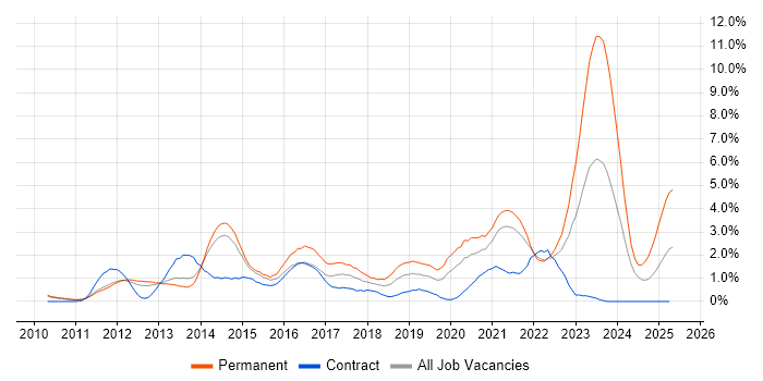 Job vacancy trend for Hyper-V in Sheffield Job vacancy trend for Hyper-V in Sheffield