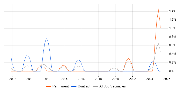 Job vacancy trend for IBM Planning Analytics in Sheffield