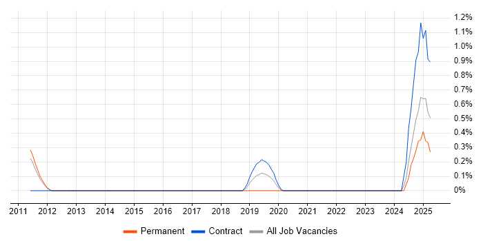 Job vacancy trend for IBM Sterling in Sheffield