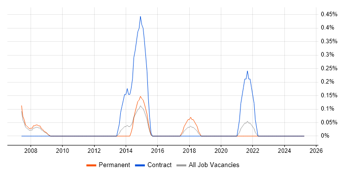 Job vacancy trend for ICT Support in Sheffield