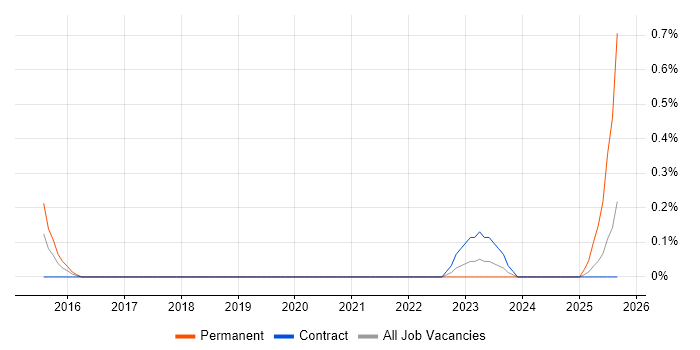 Ideation Sessions job vacancy trend in Sheffield
