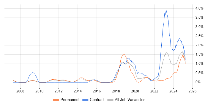 Job vacancy trend for Identity Access Management in Sheffield Job vacancy trend for Identity Access Management in Sheffield