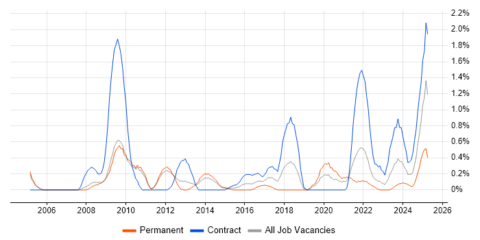 Job vacancy trend for Identity Management in Sheffield