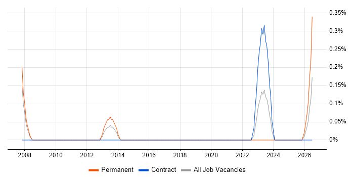 IEC 61508 job vacancy trend in Sheffield