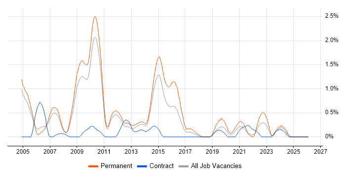 Implementation Consultant job vacancy trend in Sheffield