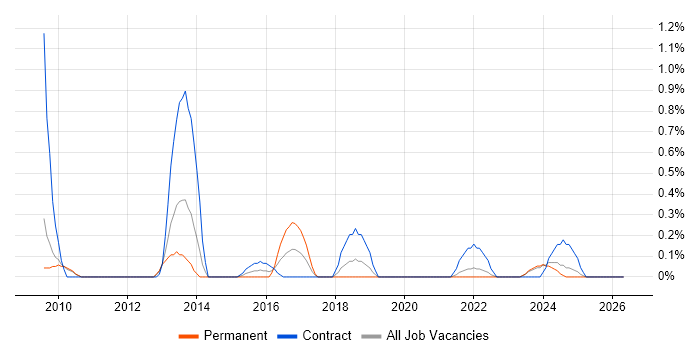 Implementation Specialist job vacancy trend in Sheffield
