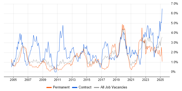 Job vacancy trend for Incident Management in Sheffield Job vacancy trend for Incident Management in Sheffield