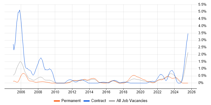 Job vacancy trend for Incident Manager in Sheffield