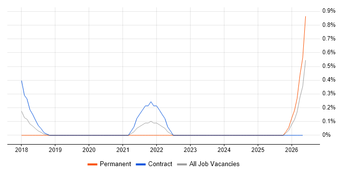 Inclusive Design job vacancy trend in Sheffield