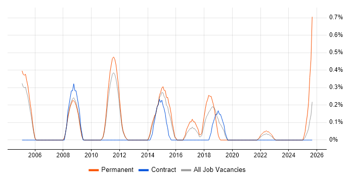 InDesign job vacancy trend in Sheffield