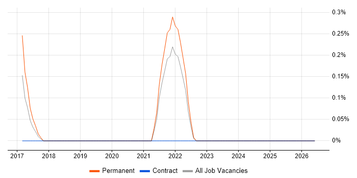 Industrial Internet of Things job vacancy trend in Sheffield