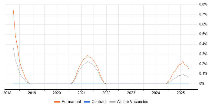 Job vacancy trend for Industry 4.0 in Sheffield