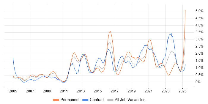 Job vacancy trend for Influencing Skills in Sheffield