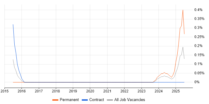 Job vacancy trend for Infor CloudSuite Industrial (formerly SyteLine) in Sheffield