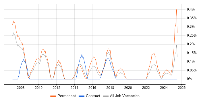 Job vacancy trend for Infor in Sheffield Job vacancy trend for Infor in Sheffield