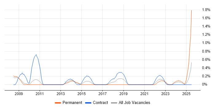 Job vacancy trend for Information Architect in Sheffield