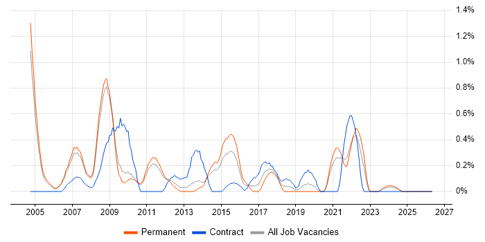 Information Architecture job vacancy trend in Sheffield
