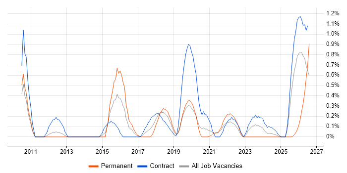 Information Governance job vacancy trend in Sheffield