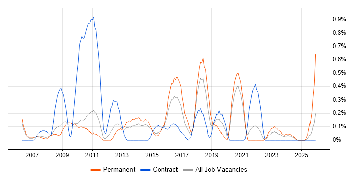 Information Manager job vacancy trend in Sheffield