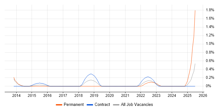 Job vacancy trend for Information Security Architect in Sheffield