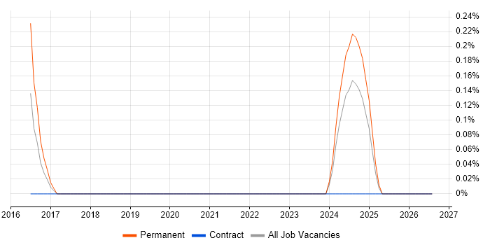 Information Security Governance job vacancy trend in Sheffield