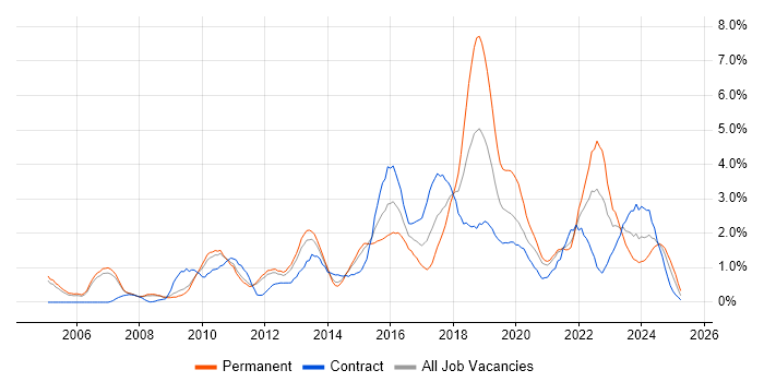 Job vacancy trend for Information Security in Sheffield Job vacancy trend for Information Security in Sheffield