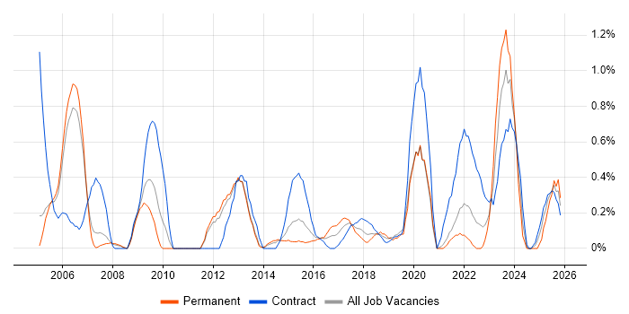 Infrastructure Analyst job vacancy trend in Sheffield
