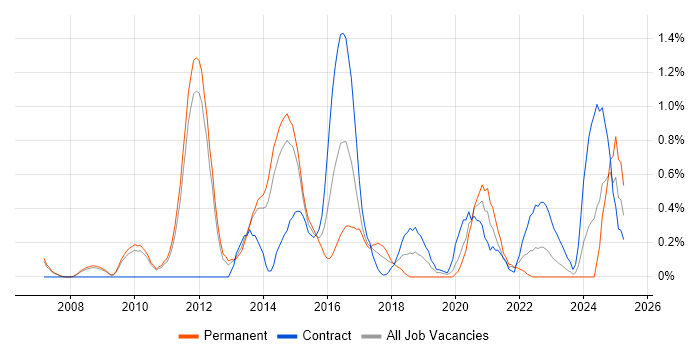 Job vacancy trend for Infrastructure Architect in Sheffield Job vacancy trend for Infrastructure Architect in Sheffield