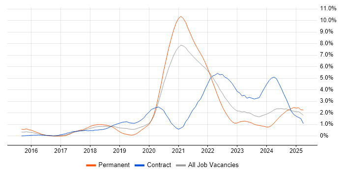 Job vacancy trend for Infrastructure as Code in Sheffield Job vacancy trend for Infrastructure as Code in Sheffield