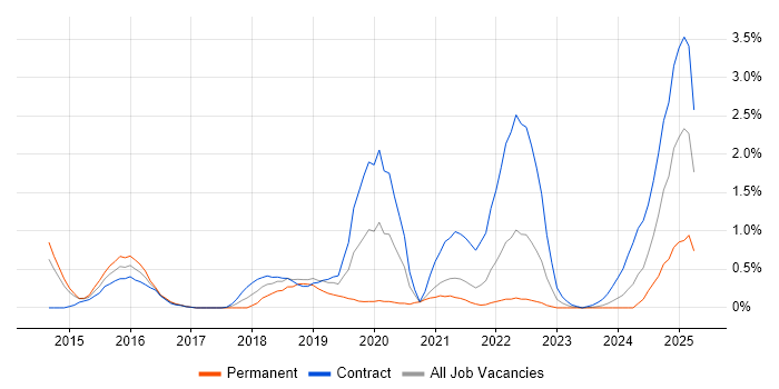 Job vacancy trend for Infrastructure Automation in Sheffield