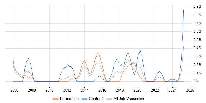 Job vacancy trend for Infrastructure Consultant in Sheffield Job vacancy trend for Infrastructure Consultant in Sheffield