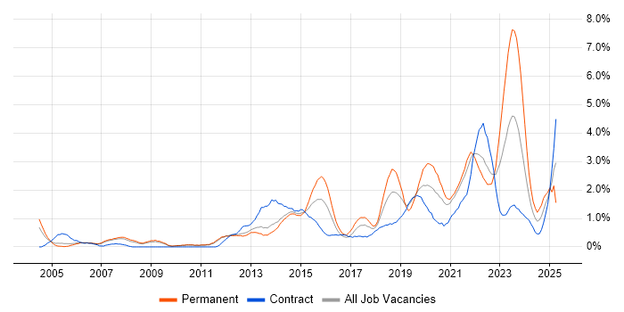 Job vacancy trend for Infrastructure Engineer in Sheffield Job vacancy trend for Infrastructure Engineer in Sheffield