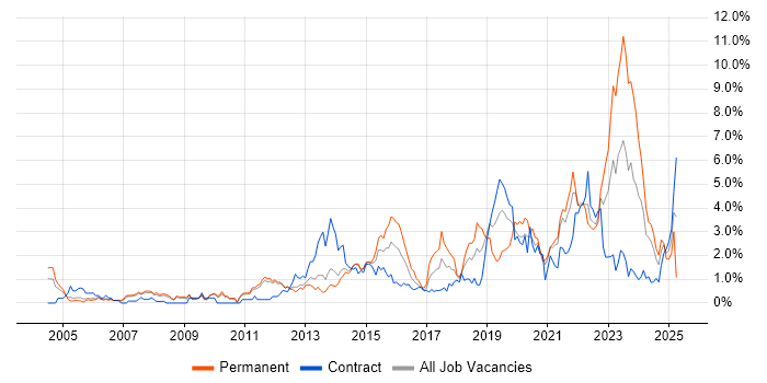 Job vacancy trend for Infrastructure Engineering in Sheffield Job vacancy trend for Infrastructure Engineering in Sheffield