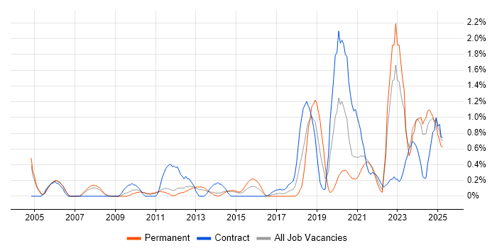 Job vacancy trend for Infrastructure Management in Sheffield Job vacancy trend for Infrastructure Management in Sheffield