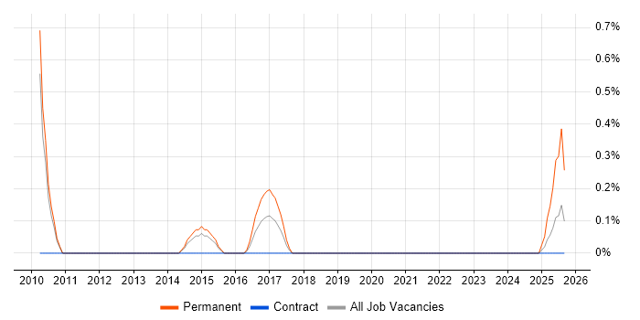 Infrastructure Operations Manager job vacancy trend in Sheffield