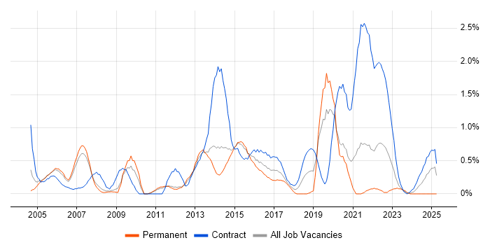 Job vacancy trend for Infrastructure Project Manager in Sheffield Job vacancy trend for Infrastructure Project Manager in Sheffield