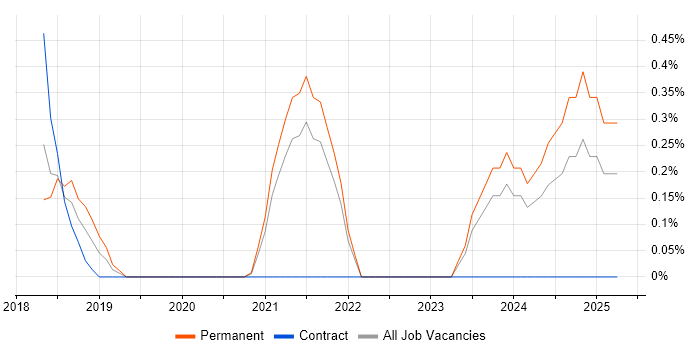 Job vacancy trend for Infrastructure Security Engineer in Sheffield