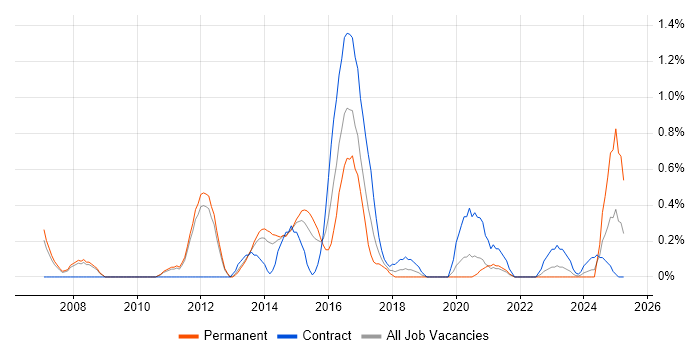 Job vacancy trend for Infrastructure Solutions Architect in Sheffield Job vacancy trend for Infrastructure Solutions Architect in Sheffield