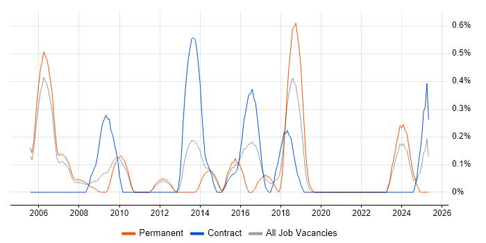 Job vacancy trend for Infrastructure Specialist in Sheffield Job vacancy trend for Infrastructure Specialist in Sheffield