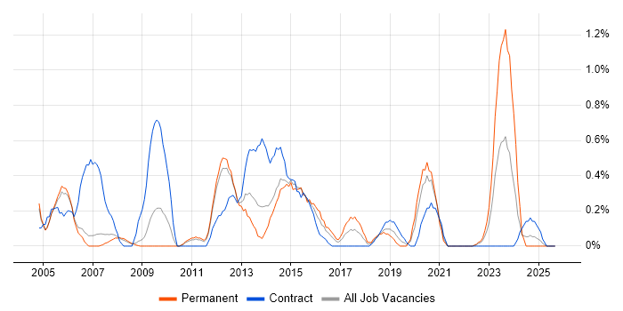 Infrastructure Support job vacancy trend in Sheffield Infrastructure Support job vacancy trend in Sheffield