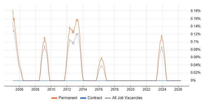 Infrastructure Team Leader job vacancy trend in Sheffield