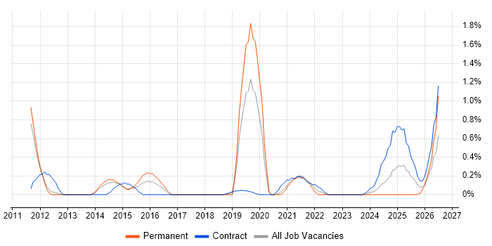 Infrastructure Transformation job vacancy trend in Sheffield